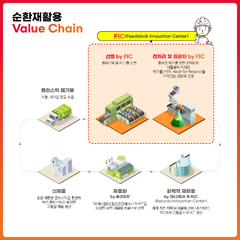 SK Chemicals成為韓國首家透過原料內部化實現回收業務垂直整合的公司